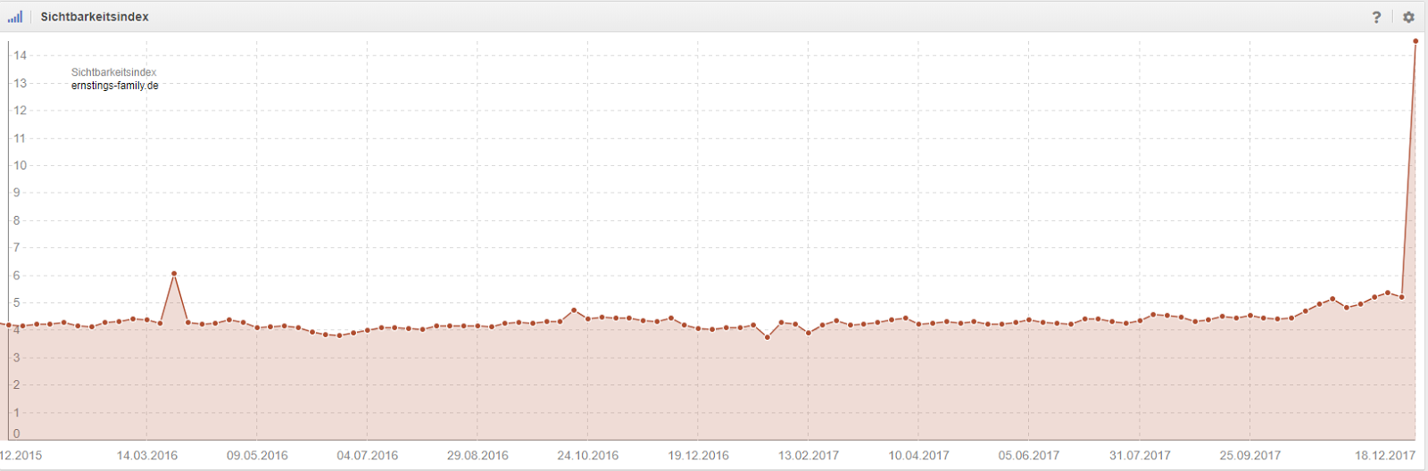 Graph zur Sichtbarkeit von Ernsting's Family bei Sistrix